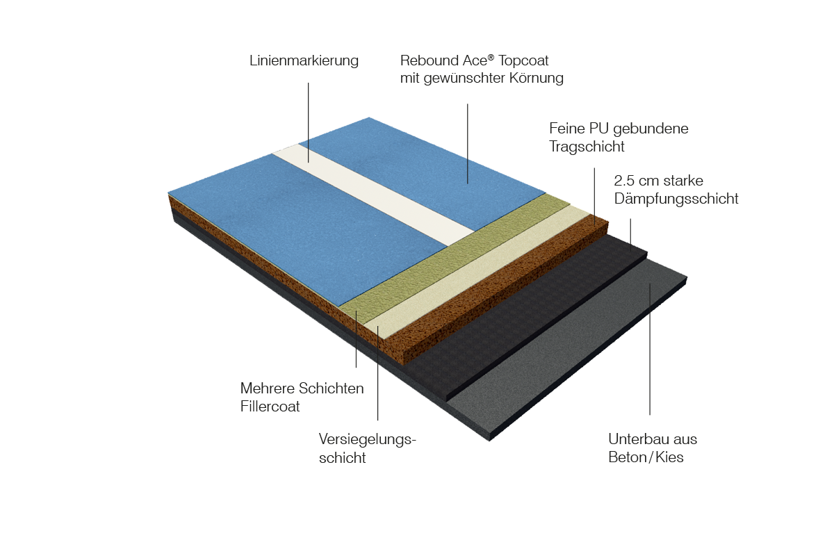 Schnitt dem FE - Flex Belagssystems - 3D Modell